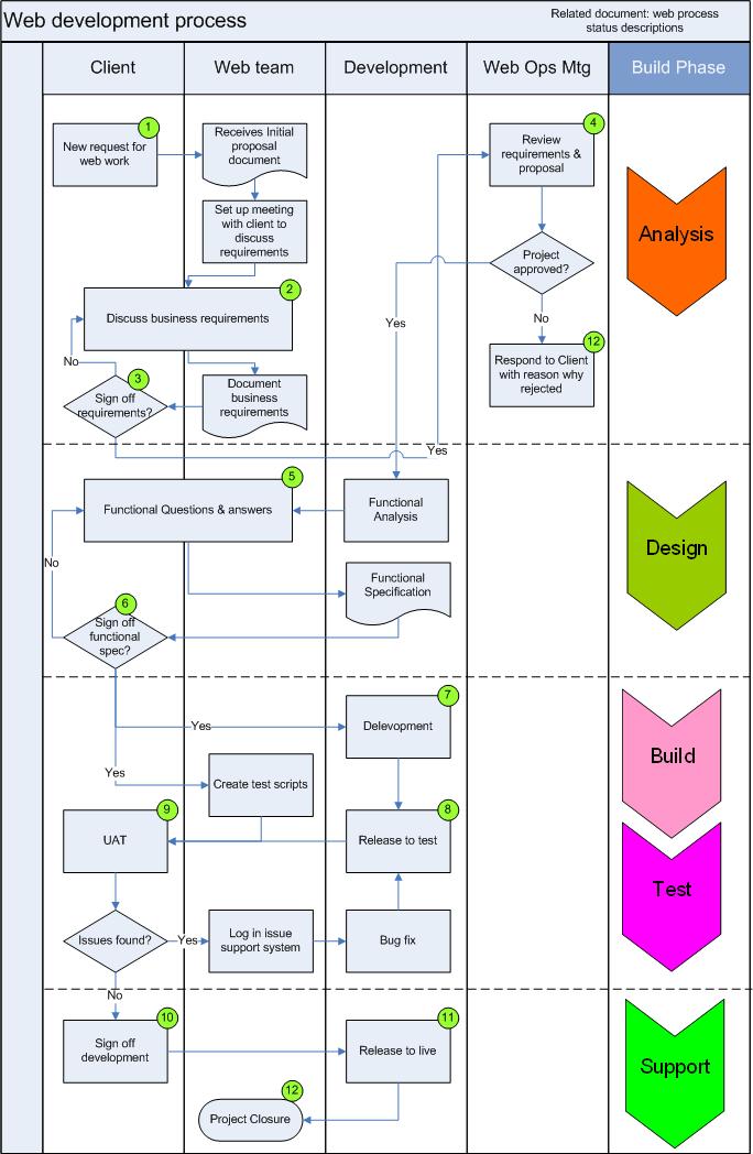 process flow diagram